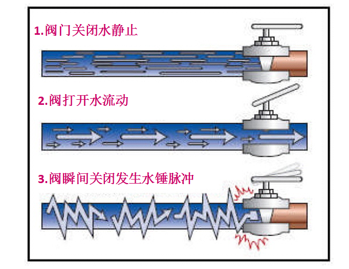 水錘發(fā)生原因.png